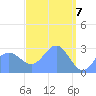 Jaluit Atoll SE Pass tide chart for Wednesday, April 7, 2021