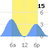 Jaluit Atoll SE Pass tide chart for Saturday, May 15, 2021
