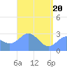Jaluit Atoll SE Pass tide chart for Thursday, May 20, 2021