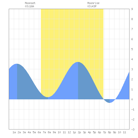 Jaluit Atoll SE Pass tide chart for Sunday, May 23, 2021