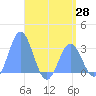 Jaluit Atoll SE Pass tide chart for Friday, May 28, 2021