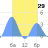 Jaluit Atoll SE Pass tide chart for Saturday, May 29, 2021