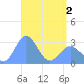 Jaluit Atoll SE Pass tide chart for Sunday, May 2, 2021