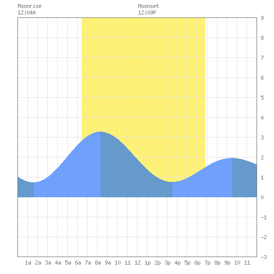 Jaluit Atoll SE Pass tide chart for Monday, May 3, 2021