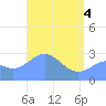 Jaluit Atoll SE Pass tide chart for Tuesday, May 4, 2021
