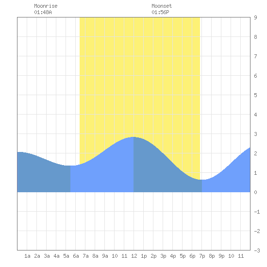 Jaluit Atoll SE Pass tide chart for Wednesday, May 5, 2021