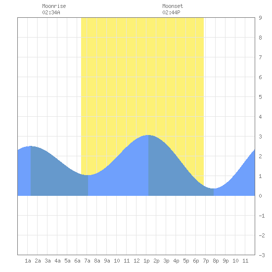 Jaluit Atoll SE Pass tide chart for Thursday, May 6, 2021
