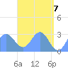 Jaluit Atoll SE Pass tide chart for Friday, May 7, 2021