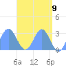Jaluit Atoll SE Pass tide chart for Sunday, May 9, 2021