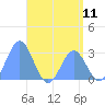 Jaluit Atoll SE Pass tide chart for Friday, June 11, 2021