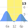 Jaluit Atoll SE Pass tide chart for Sunday, June 13, 2021