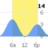 Jaluit Atoll SE Pass tide chart for Monday, June 14, 2021