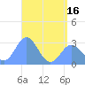 Jaluit Atoll SE Pass tide chart for Wednesday, June 16, 2021