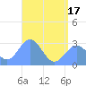 Jaluit Atoll SE Pass tide chart for Thursday, June 17, 2021