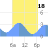 Jaluit Atoll SE Pass tide chart for Friday, June 18, 2021