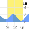 Jaluit Atoll SE Pass tide chart for Saturday, June 19, 2021