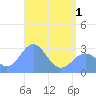 Jaluit Atoll SE Pass tide chart for Tuesday, June 1, 2021