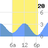 Jaluit Atoll SE Pass tide chart for Sunday, June 20, 2021