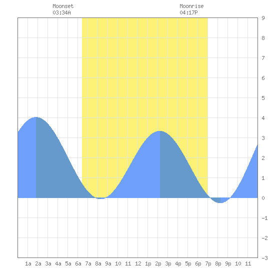 Jaluit Atoll SE Pass tide chart for Tuesday, June 22, 2021