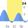 Jaluit Atoll SE Pass tide chart for Thursday, June 24, 2021