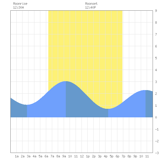 Jaluit Atoll SE Pass tide chart for Wednesday, June 2, 2021
