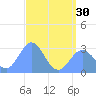 Jaluit Atoll SE Pass tide chart for Wednesday, June 30, 2021