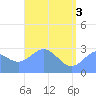 Jaluit Atoll SE Pass tide chart for Thursday, June 3, 2021
