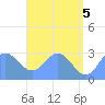Jaluit Atoll SE Pass tide chart for Saturday, June 5, 2021