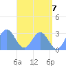 Jaluit Atoll SE Pass tide chart for Monday, June 7, 2021