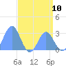 Jaluit Atoll SE Pass tide chart for Saturday, July 10, 2021