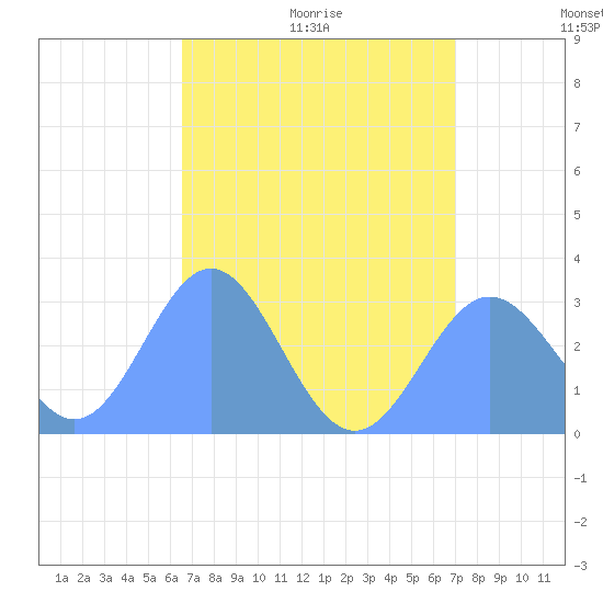 Jaluit Atoll SE Pass tide chart for Friday, July 16, 2021
