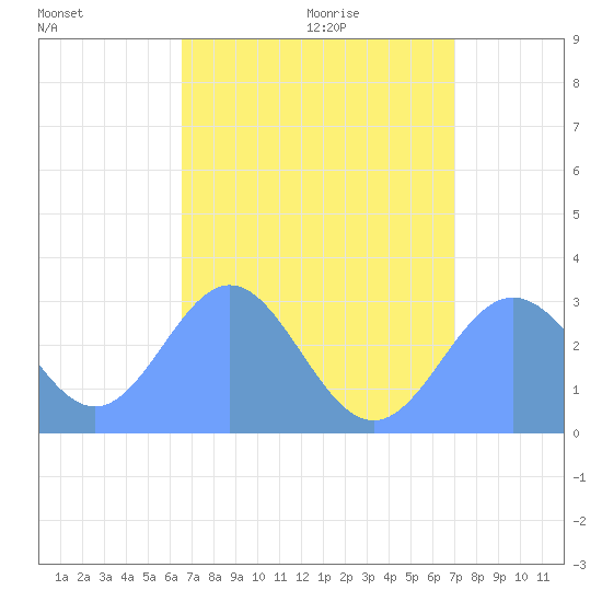Jaluit Atoll SE Pass tide chart for Saturday, July 17, 2021