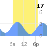 Jaluit Atoll SE Pass tide chart for Saturday, July 17, 2021