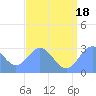 Jaluit Atoll SE Pass tide chart for Sunday, July 18, 2021