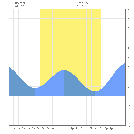 Jaluit Atoll SE Pass tide chart for Monday, July 19, 2021