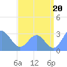 Jaluit Atoll SE Pass tide chart for Tuesday, July 20, 2021