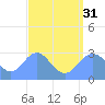 Jaluit Atoll SE Pass tide chart for Saturday, July 31, 2021