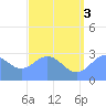Jaluit Atoll SE Pass tide chart for Saturday, July 3, 2021