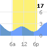 Jaluit Atoll SE Pass tide chart for Tuesday, August 17, 2021