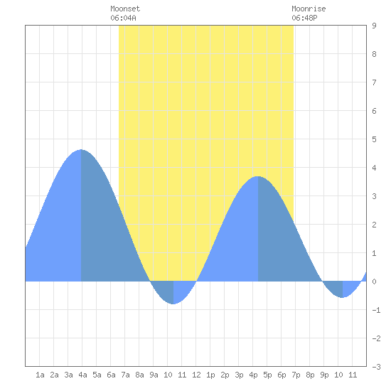 Jaluit Atoll SE Pass tide chart for Sunday, August 22, 2021