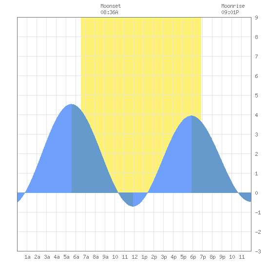 Jaluit Atoll SE Pass tide chart for Wednesday, August 25, 2021