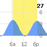 Jaluit Atoll SE Pass tide chart for Friday, August 27, 2021
