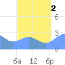 Jaluit Atoll SE Pass tide chart for Monday, August 2, 2021