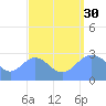 Jaluit Atoll SE Pass tide chart for Monday, August 30, 2021
