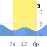 Jaluit Atoll SE Pass tide chart for Tuesday, August 3, 2021