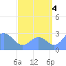 Jaluit Atoll SE Pass tide chart for Wednesday, August 4, 2021