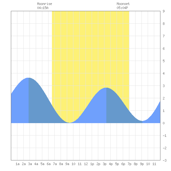 Jaluit Atoll SE Pass tide chart for Friday, August 6, 2021
