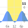 Jaluit Atoll SE Pass tide chart for Saturday, September 11, 2021