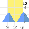 Jaluit Atoll SE Pass tide chart for Sunday, September 12, 2021