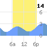 Jaluit Atoll SE Pass tide chart for Tuesday, September 14, 2021